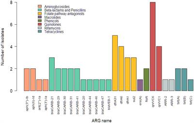 Prevalence and antimicrobial resistance profiles of Vibrio spp. and Enterococcus spp. in retail shrimp in Northern California